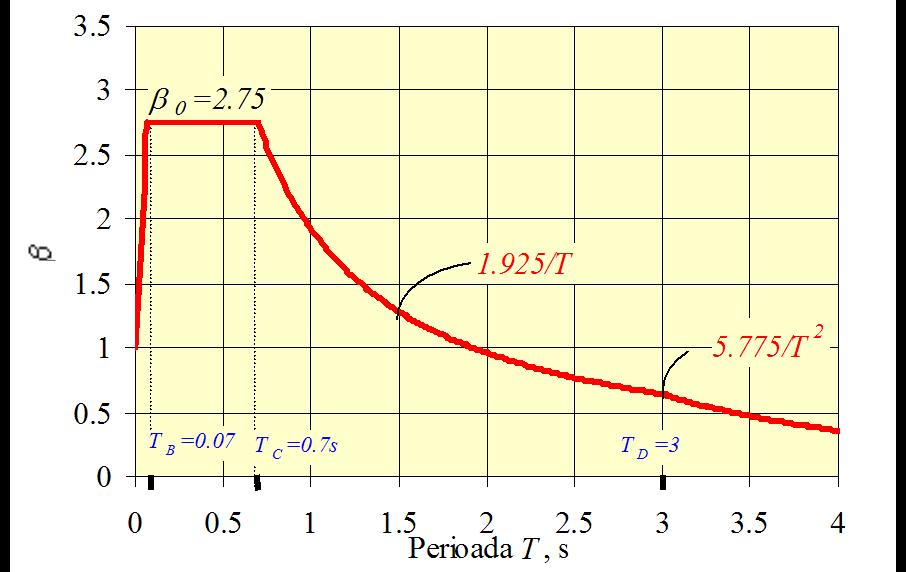 T C 0.7s T C = 0.7s Spectrul normalizat de răspuns elastic Fig.14 este in fig.14 pentru Tc=0,7s. In programul de calcul utilizat se introduce spectrul de proiectare S d (T) conform pct. 3.