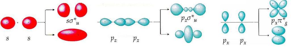 označenie molekulových orbitálov určuje ich symetria: σ, π, δ,... na základe podobnosti (v smere väzby, tj. pozdĺž osi molekuly) s atómovými orbitálmi s, p, d,.