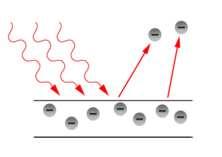 Vlnovo-časticový dualizmus, princíp neurčitosti fotoelektrický jav (fotoefekt) emisia elektrónov pri dopade svetla na povrch kovu svetlo kov emitované elektróny fotoemisia nastáva pre frekvencie