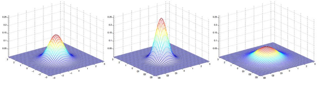 Multivariate Gaussian Distribution: A 2D