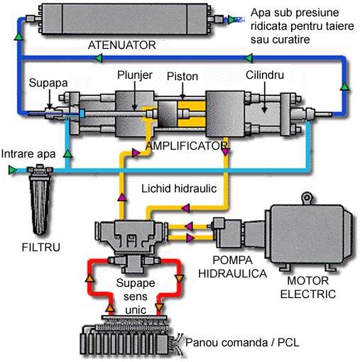 Circuitul hidraulic de ulei este alcătuit din un motor electric cu turaţie variabilă, o pompă hidraulică, un distribuitor hidraulic, rezervor de ulei şi pistonul cu dublă acţiune solidar cu două
