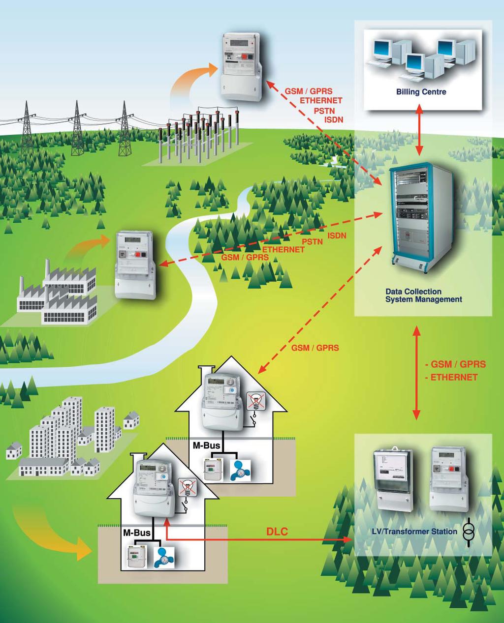 slika 46 Primena na MBEB vo AMM sistemi AMM sistemot ovozmo`uva sobirawe, skladirawe i obrabotka na podatocite za registriranata energija na site nivoa na nejzinata potro[uva~ka, prenos i