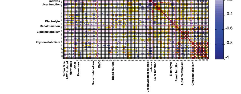 These phenotypes were shown in Table S1. The heat map of the SRCC results (p value < 0.05, FDR < 0.