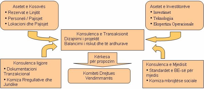 e ZRRE-së kanë marrë pjesë rregullisht në takimet e organizuara gjatë vitit 2007 të KDP, dhe kanë dhënë komente të vyeshme në të gjitha zhvillimet e lidhura me projekt.