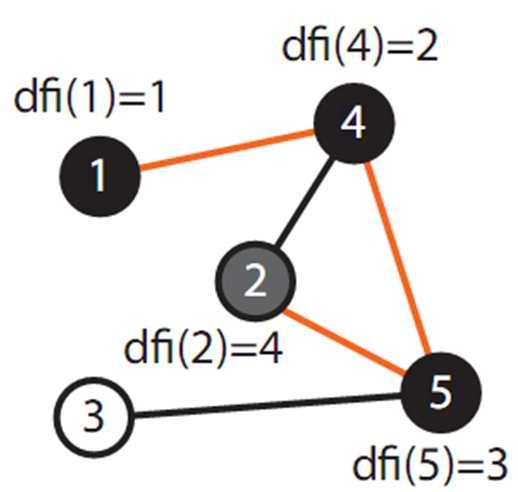 DFS O(max{n,m}) -1 به ازای هر راس u قرار دهید dfi(u)= 0 و = 0 pred(u). - قرار دهید = 1 k.