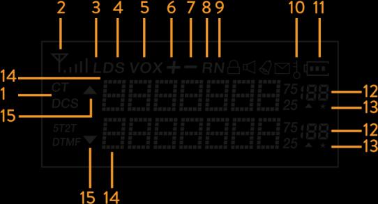 Principalele comenzi și părți ale radioului Ecran LCD 1. Aceste simboluri arată că ați setat un cod DCS sau CTCSS în tx sau rx.