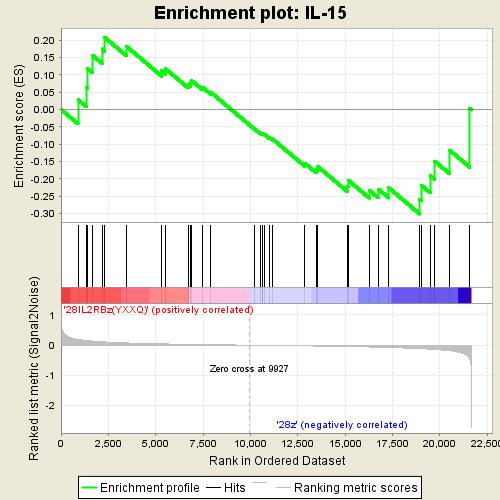 Supplementary Fig. 12 a IL-2-induced genes IL-7-inducd genes IL-15-induced genes P=.178 FDR=.511 P=.649 FDR=.796 P=.444 FDR=.662 P=.313 FDR=.24 P=.143 FDR=.218 P=.59 FDR=.