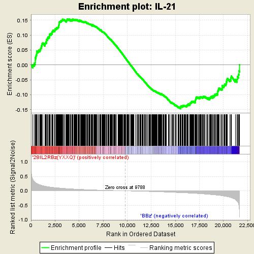 326 FDR=.395 P<.1 FDR=.43 P<.1 FDR=.21 Supplementary Fig. 12. Gene expression profiles of the stimulated CAR-T cells.