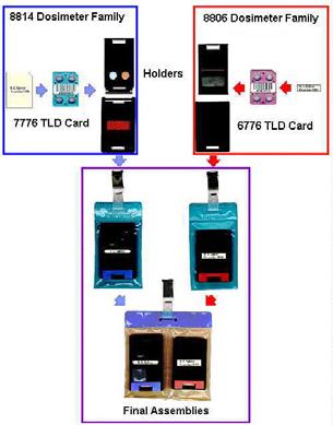 TLD bedž - konfigurisanje kartice za neutrone TLD bedž: dozimetarska kartica +