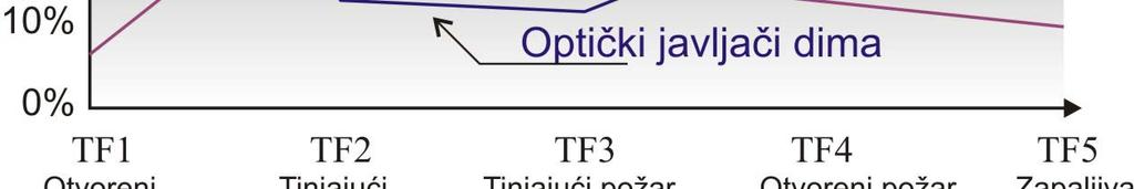 photoelectric t smoke detector) t ) Čestice dima