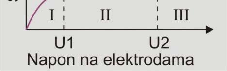 9 µcu Dve komore (merna i referentna); Posebno osetljiv za brze, otvorene