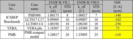 Comparison of results by nuclides Comparison method of results by nuclide Evaluation of nuclide impact by library. ENDF/B-VII.1 and ENDF/B-VIII.0 library is used.