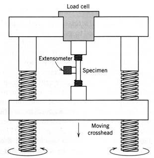 Initial. Small load 3. Unload Linear 11 Elastic means reversible!