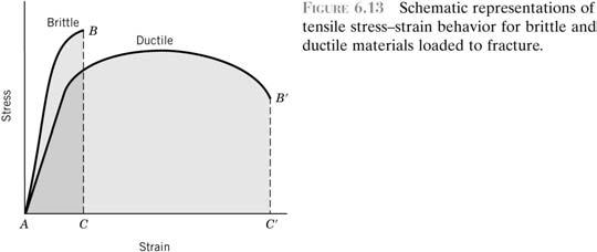 Resilience : Modulus of Resilience = - U r 1 y y 1 y y y E E Toughness () : - 1 (Hardness test) (Plastic deformation) Indentation ------->Metallurgist Wearing ------->Lubrication Engineer Scratching