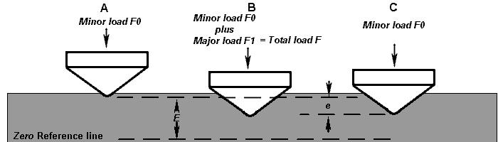 10kgf Major load = 60, 100, 150 kgf Minor load = 3kgf Major