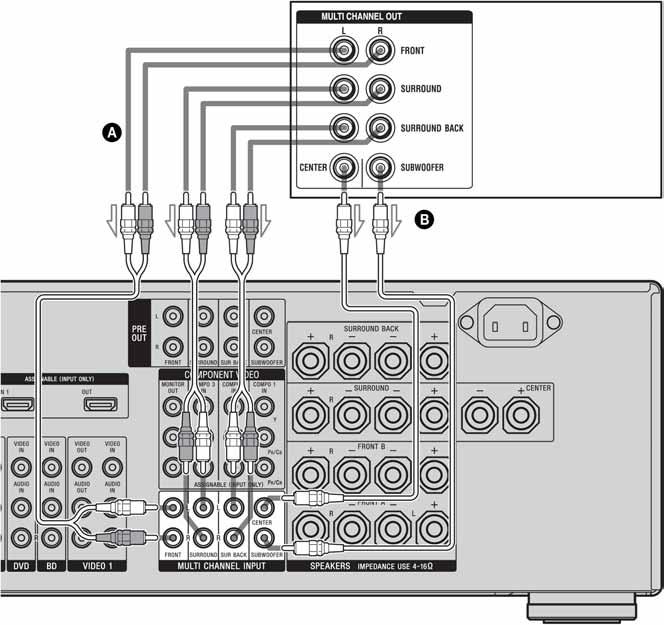 Spajanje komponenata s višekanalnim izlaznim priključnicama Ako vaš DVD ureñaj, Blu-ray ureñaj ili Super Audio CD ureñaj ima višekanalne izlazne priključnice, možete ih spojiti s MULTI CHANNEL INPUT