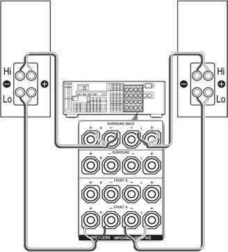 Spajanje u konfiguraciji dvaju pojačala Ako ne koristite stražnje surround zvučnike, na priključnice SURROUND BACK SPEAKERS možete spojiti prednje zvučnike za uporabu u konfiguraciji dvaju pojačala.