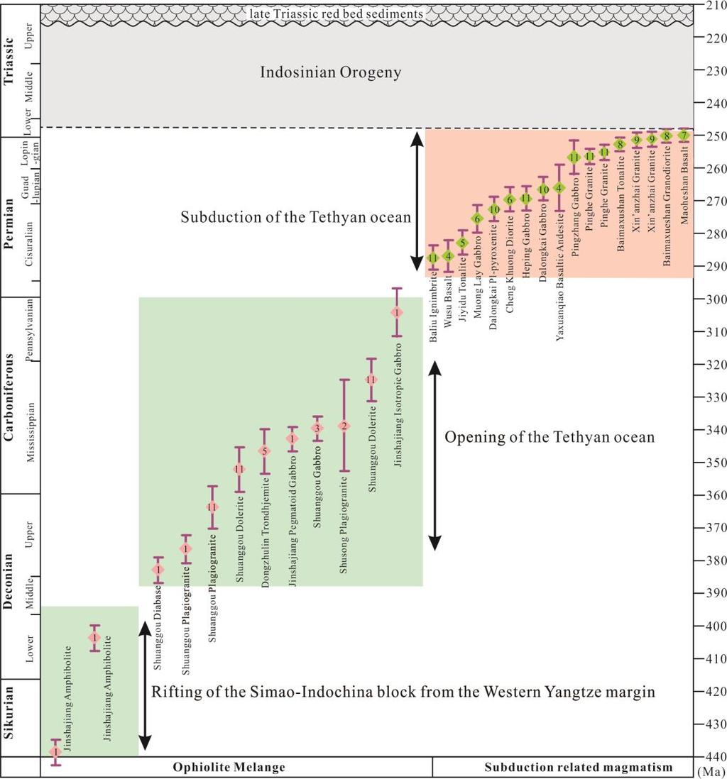 GSA Data Repository item 2018043 Supplemental files Supplemental file 1 Temporal distribution of magmatic activity relationship with the opening subduction of the Paleo-tethys ocean.