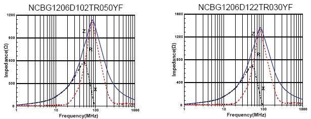 NC0805GU421TR050QYF NC0805GU601TR050QYF NC0805GU102TR050QYF