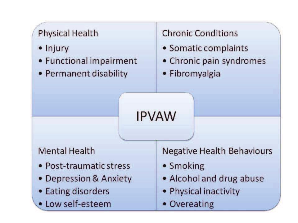 IPVAW (Adapted from Heise 83