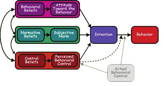 2.2.2 Bandura's social learning theory 2.2.3 Theory of planned