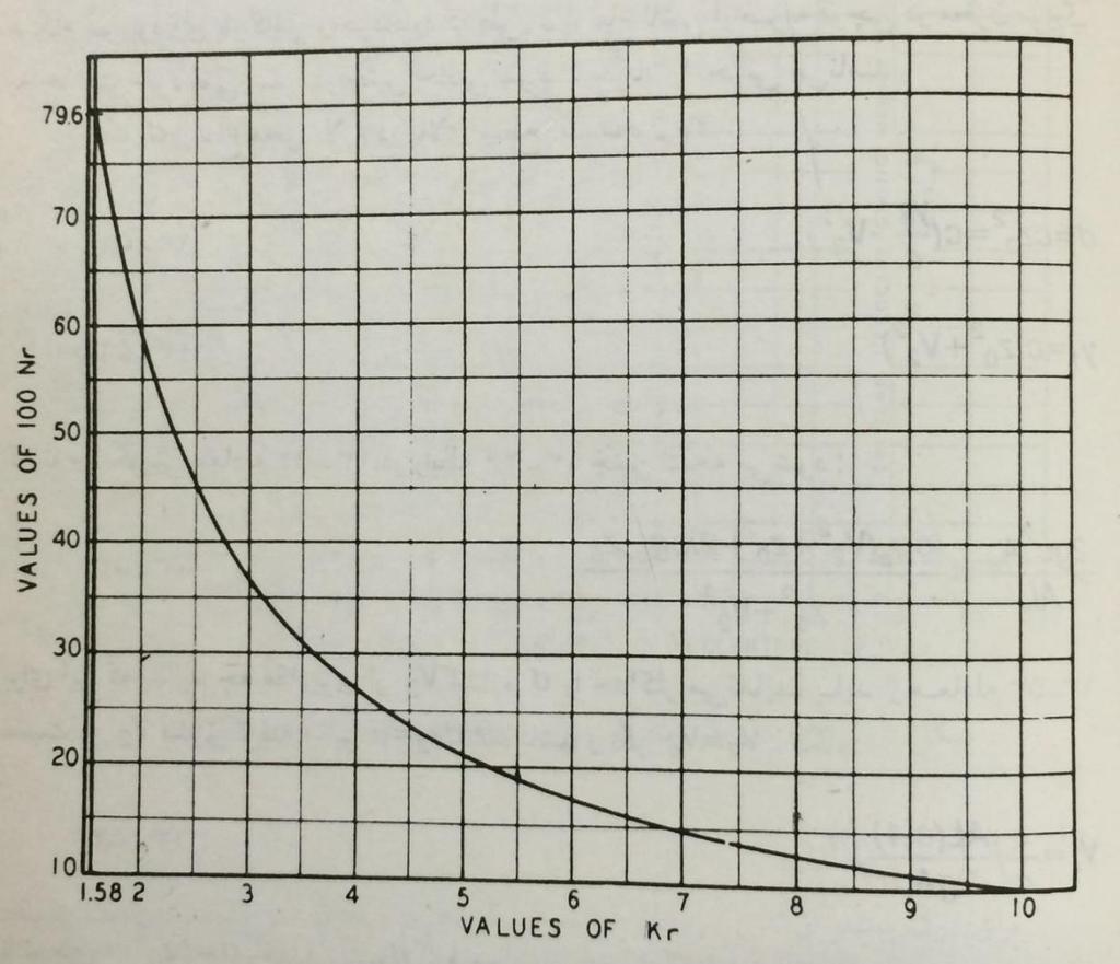 100N r = 100V c( ga s AL )1/ (44) و برای مقادیر معلوم k r مقدار و مربوطه محاسبه و مقدار 100N r را از نمودار شکل بدست آورده و سپس A s 3 V y 1 محاسبه می گردد.