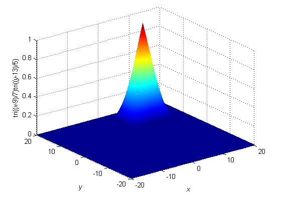 primer 12 Dvodimenzionalne funkcije koje "razdvajaju" promenljive. x=(-20:0.1:20); y=(-20:0.