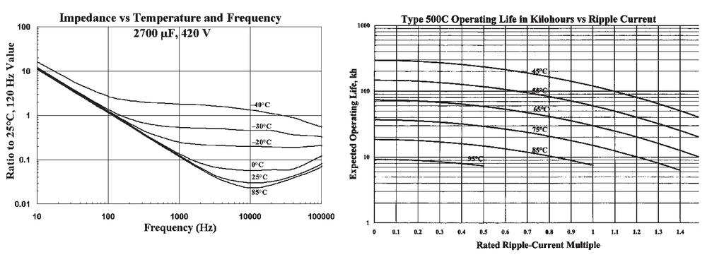 Typical Performance Curves Ratings 6.3 Vdc (8 Vdc Surge) 510000 500C514U6R3CC2D 3.8 33.40 2 1/2 x 4 1/8 27000 500C273U6R3AK2B 46.9 4.70 1 3/8 x 1 5/8 580000 500C584U6R3CD2D 3.4 36.