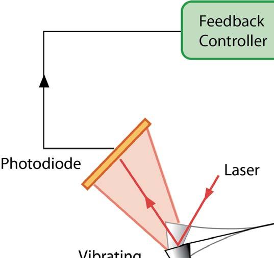 AM-AFM Basics A feedback