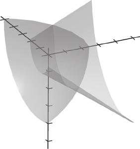 Chapter Functions o Several Variables 70. (a), 6 + g(, ) + + 6 +, g, 6 + + + 6 + + 8 + + 6 + + + + + + + (b) ( ) + ( + ) To ind points o intersection, let. Then + ( ) + ± (, + ) j, g(, ) ( ) j.