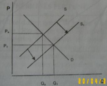 KP e degës dhe tregut Kurba e KP e degës = shuma e KP te firmave Por firma e vetme është pranuese e çmimit, Ndërsa, së bashku ato e determinojnë çmimin Kur të gjitha firmat punësojnë më shumë