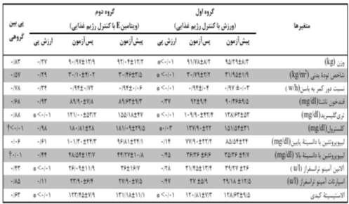 فيزيولوژي ورزشي شماره 34 تابستان 1396 122 جدول 2 مقايسۀ