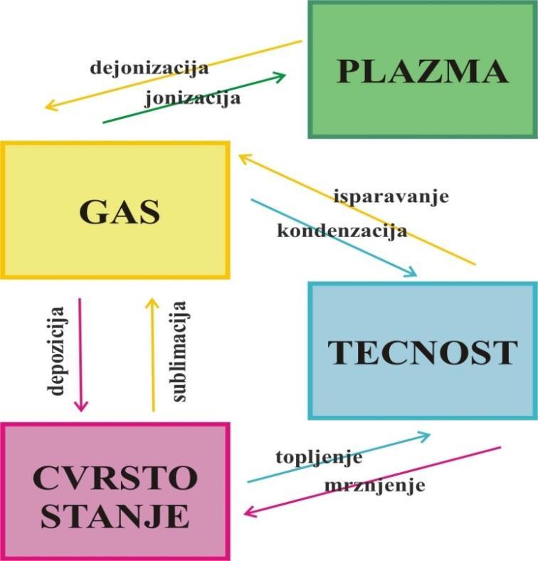 Fazni prelaz promene faze u jednokomponentim sistemima predstavljaju fizičke transformacije čistih supstanci (ne hemijske).
