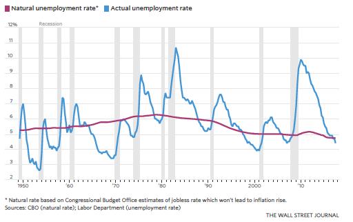 Actual and Natural Unemployment: