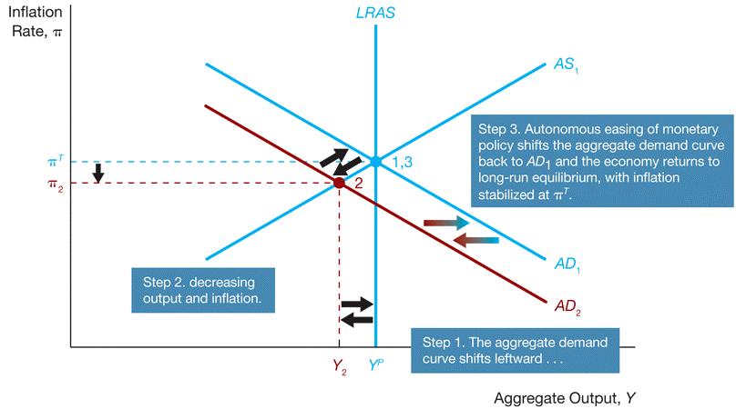 Part 2: Disturbances and policy responses with focus on monetary policy: Aggregate Demand