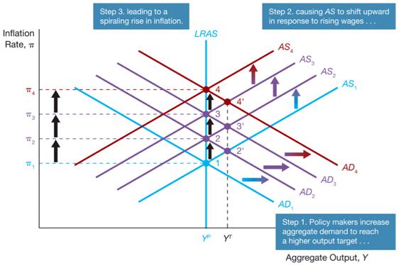 Demand-Pull Inflation P.