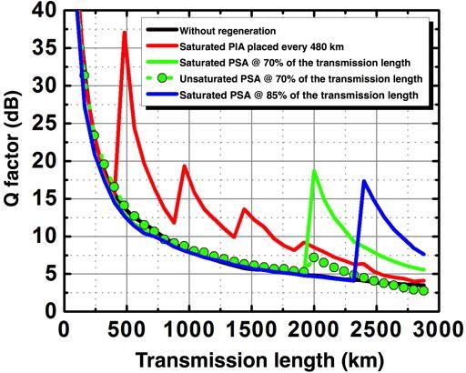 link uses a PSA as a regenerative unit which is placed in an intermediate point of the transmission line. Fig. 3.