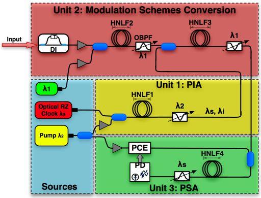 Fig. 4. RZ-DPSK regenerator based on single pump PSA. DI: delay interferometer, OBPF: optical band-pass filter, PCE: phase control element and PD: photodiode.