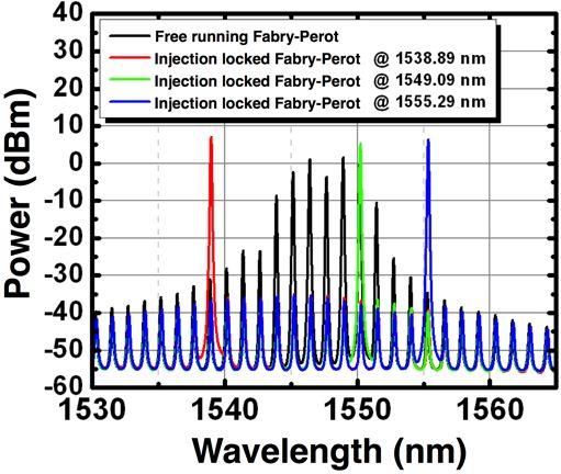 (a) Fig. 9. (a) BER measurement as a function of the receiver power for ASE degraded signal of OSNR equal to 30 db.