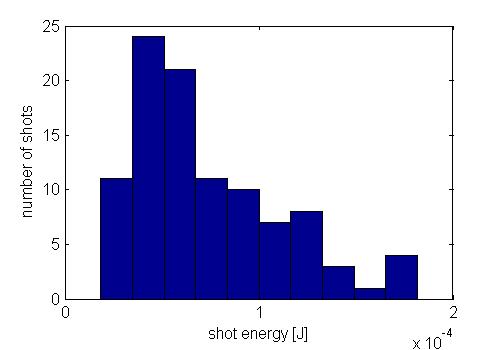 8 Second undulator (first pulse) 250 ev Mean Energy/pulse: