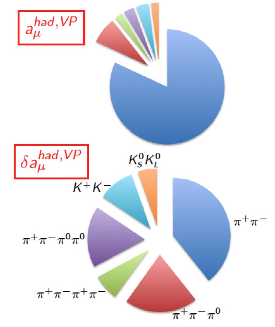 Motivation (g-) μ hint of new physics experiments: BaBar, Belle, KLOE,