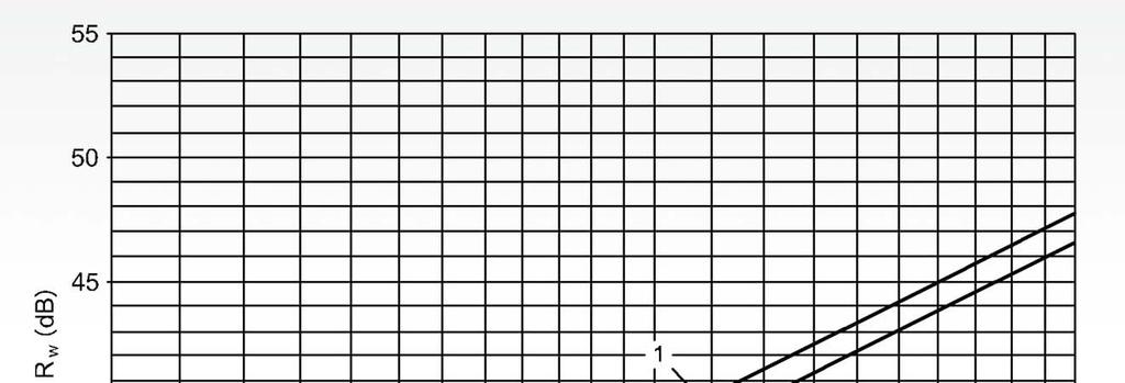 Závislosť Rw (db) od plošnej hmotnosti priečky z pórobetónu 1