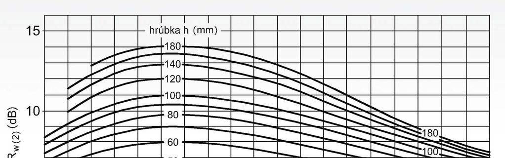 Zvýšenie ΔRw(2) (db) dvojitej priečky v závislosti od Rw(1) a