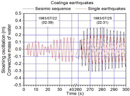 Furthermore, the time history of sloshing of water surface is also examined. Thus, Fig.