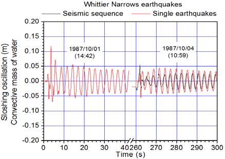 5: Horizontal displacement of the bottom of tank-whittier Narrows earthquakes (1987) Fig. 6: Vertical sloshing of water - Whittier Narrows earthquakes (1987) 5.