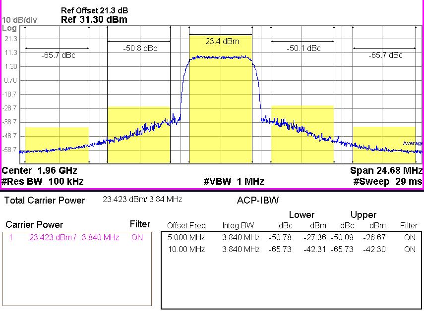 +64DPCH 1FA 1960MHz 3GPP WCDMA TM1