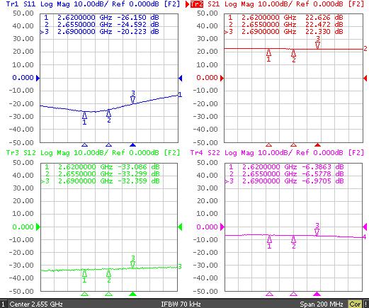 4.1 BMT321 2620~2690MHz Test Result Freq Vcc Iref Icq Gain OIP3 P1dB IRL ORL NF [MHz] [V] [ma] [ma] [dbm] (1) [dbm] 2620 5 26 360 22.6 45.1 31.
