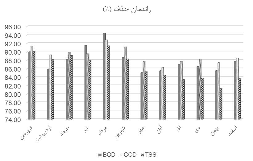 استاندارد PValue حد پایین حد باال استاندارد PValue حد پایین حد باال استاندارد PValue حد پایین حد باال استفاده از پساب خروجی فرآیند هوادهی تصفیه فاضالب جدول 1: مقایسه خصوصیات مختلف پساب تصفیهخانه