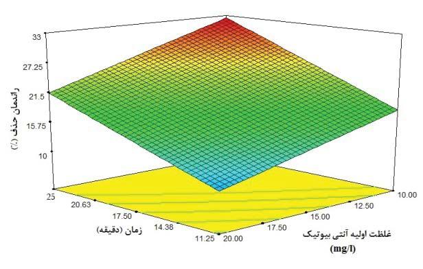 Hº+ O OHº () بنابراين از ا نجايى كه ميزان راديكال توليدى طى اين فرا يند ناچيز است بنابراين قدرت تخريب و حذف ا نتىبيوتيك تتراسايكلين تحت اين شرايط چشمگير نيست( 6 5).