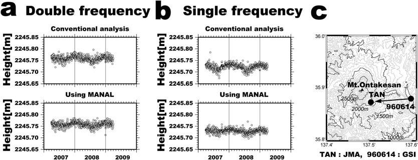 8 Fig. 1. Comparison of seasonal noise s elimination from vertical positioning between doublefrequency analysis (a) and single-frequency analysis (b).